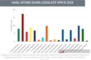 Caleg DPR RI Dapil NTB I dan II Berpotensi Diisi oleh Wajah Baru