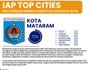 Mataram adalah Kota Paling Layak Huni